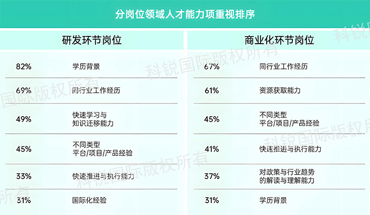 人力资源公司科锐国际发布针对医药大健康领域的最新人才市场趋势洞察，不同领域及层级人才模型各异